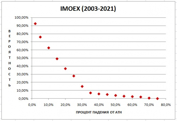 Историческая вероятность падения S&P500 и MOEX (от 5 до 75%)