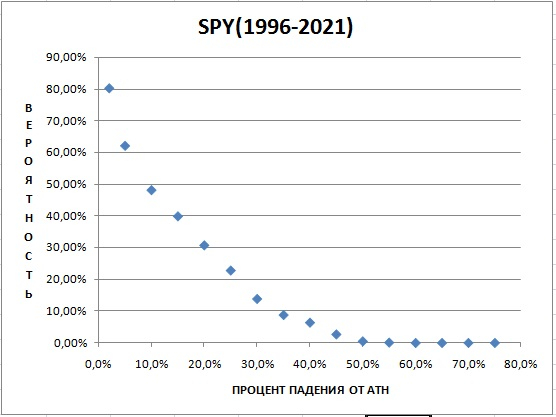 Историческая вероятность падения S&P500 и MOEX (от 5 до 75%)