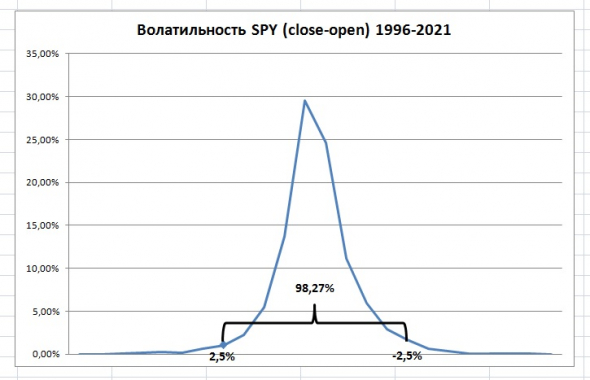 Нормализованная дневная волатильность S&P500 (SPY) 1996-2021