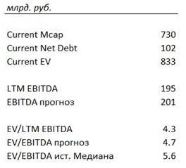 Северсталь - негативная конъюнктура, но недооценка по мультпликаторам