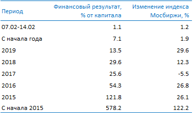 Усиленные Инвестиции: обзор за 7 - 14 февраля