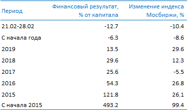 Усиленные Инвестиции: обзор за 21 - 28 февраля