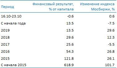 Усиленные Инвестиции: обзор за 16 - 23 октября