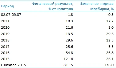 Усиленные Инвестиции: обзор за  02 - 09 июля