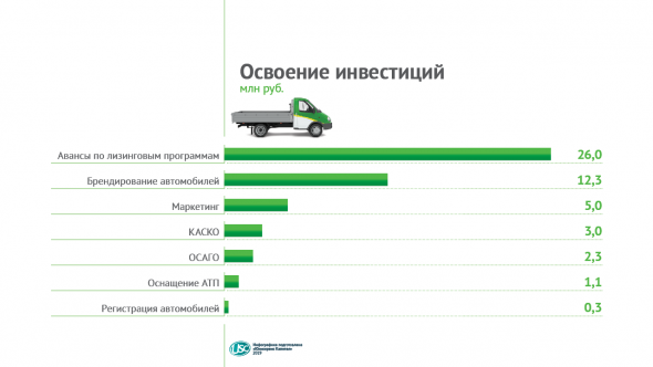 Автопарк «ГрузовичкоФ» вырос на 20% благодаря инвестициям