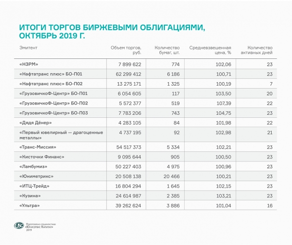 Оборот облигаций наших эмитентов достиг 327 млн рублей за месяц