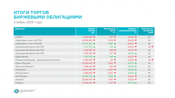Итоги ноября: оборот облигаций 15 выпусков эмитентов ВДО составил 215 млн рублей