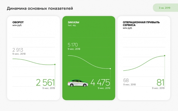Операционная прибыль сервиса «ТаксовичкоФ» выросла за 9 мес. 2019 г. до 81 млн руб.