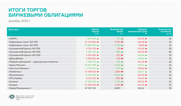 Динамика торгов облигациями наших эмитентов: 250,5 млн руб. за декабрь
