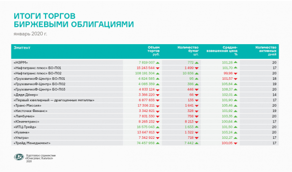 Январь торгам не помеха: оборот облигаций наших эмитентов вырос до 304 млн рублей