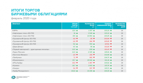 «Жаркий» февраль: объем торгов по 16 выпускам — почти 400 млн рублей