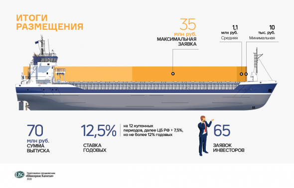 Итоги размещения биржевых облигаций АО «Новосибирскхлебопродукт»