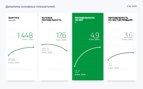Аналитика по результатам работы АО «Новосибирскхлебопродукт» во II квартале 2020 г.