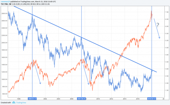 S&amp;P 500(оранжевая), US treasuries 10-year bond yield(синяя)