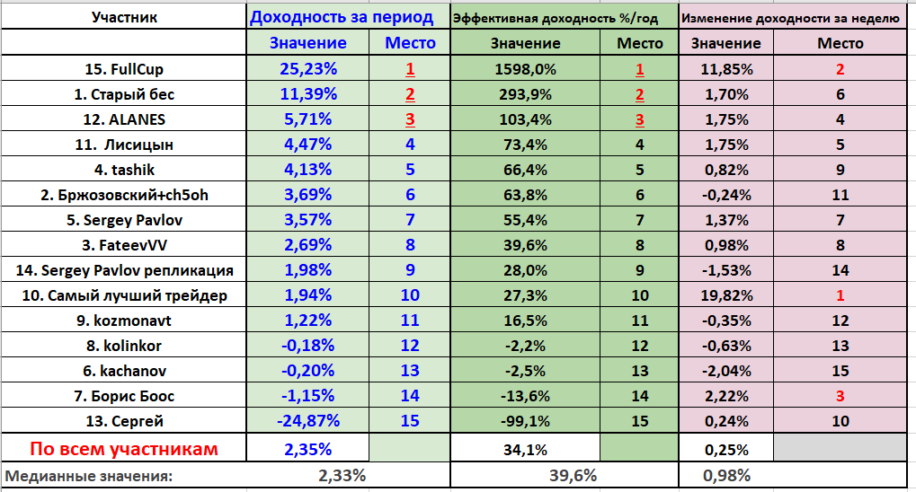 Таблица для подведения итогов конкурса. Составить таблица для подведения итогов конкурса. Результаты итоговые промежуточные