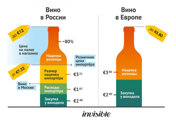 "Все, что дешевле 500 рублей, пить нельзя". Почему импортеры вина, винные школы и курсы сомелье против дешевых вин