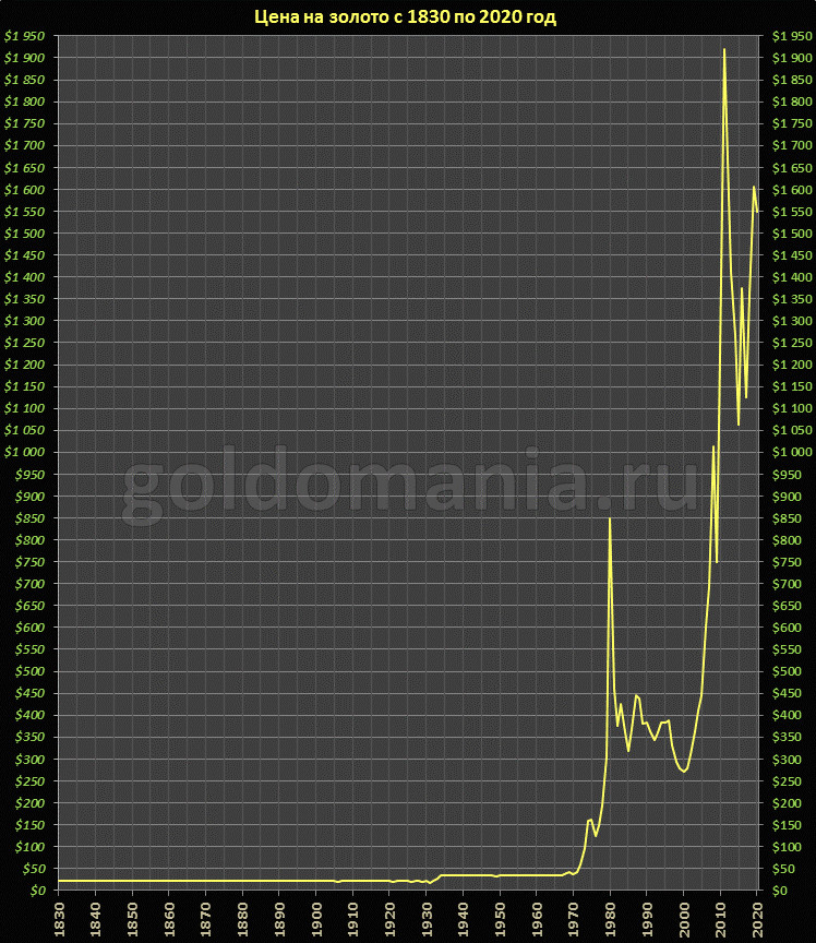 550 600 650. Исторический график золота. Золото мировой график. Графики роста золота. Историческая диаграмма.