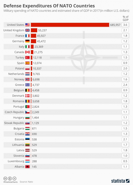 Статистика: Военные расходы