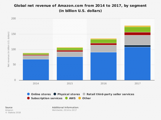 Статистика: доход Amazon с 2014 по 2017 год, по сегментам