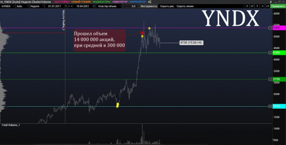 Яндекс (YNDX): интересный момент