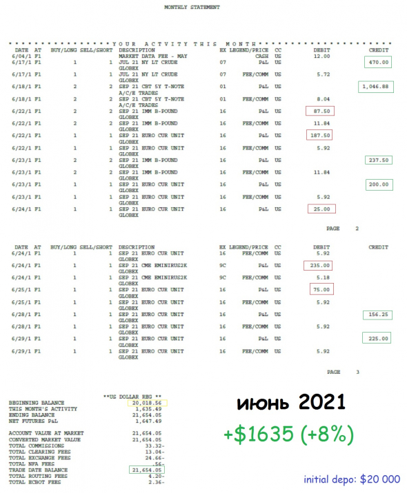 Кнопка "БАБЛО": результаты управления за июнь 2021: +$1635 (+8%) на контракт