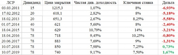 ЛСР - дивидендный аристократ