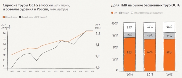 #ИнвестКонспект годового отчета ТМК.