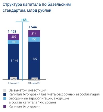 #ИнвестКонспект годового отчета ВТБ.