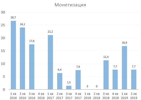 Рассмотрим отчет АФК Системы за 2 кв. 2019 года. Есть ли позитивные изменения?