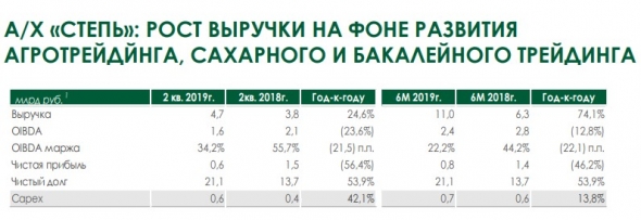 Рассмотрим отчет АФК Системы за 2 кв. 2019 года. Есть ли позитивные изменения?