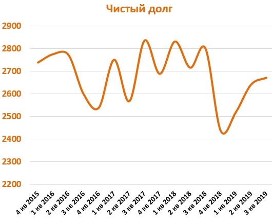 ТМК разбираем отчет за 3 квартал 2019 года.