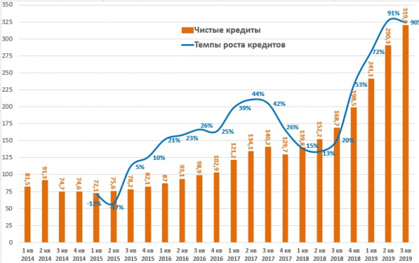 TCS Holding Group отчет за 3 квартал 2019 года.