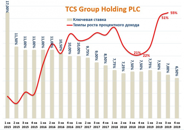 TCS Holding Group отчет за 3 квартал 2019 года.
