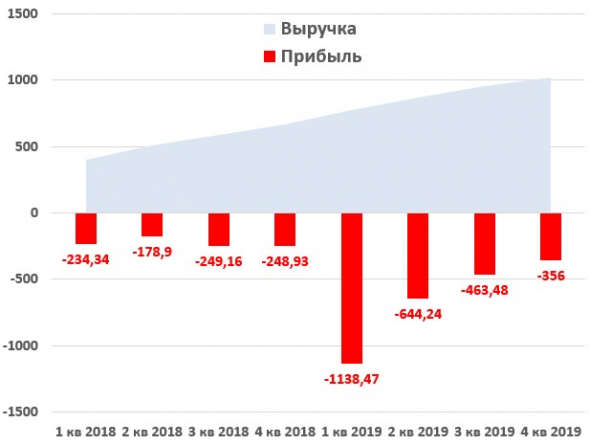 Lyft: разбор отчета за 4 кв. 2019 года.