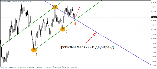 Нефть продолжит падать, а золото – в раздумьях?!