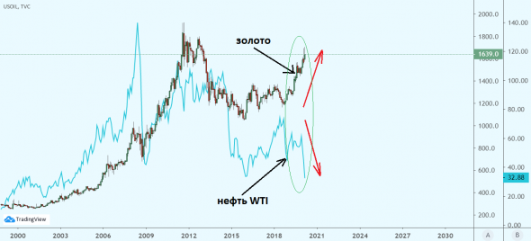 USD/RUB и нефть – неразлучная парочка, которая просто отдыхает перед очередным забегом!