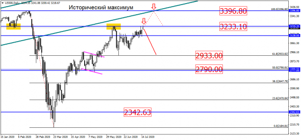 USD/RUB хоть и разрисовывает фигуры, но давление вниз ощущается!