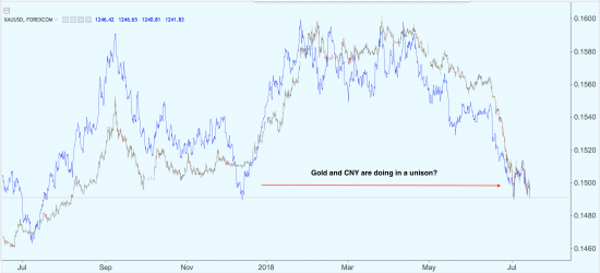 Связка юань золото (?) и держим курс вниз по доллару