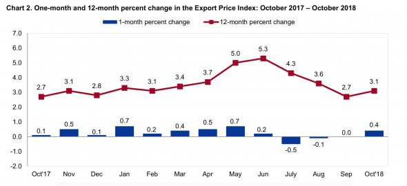 Анализ: так ли больно бьют тарифы по американскому экспорту?