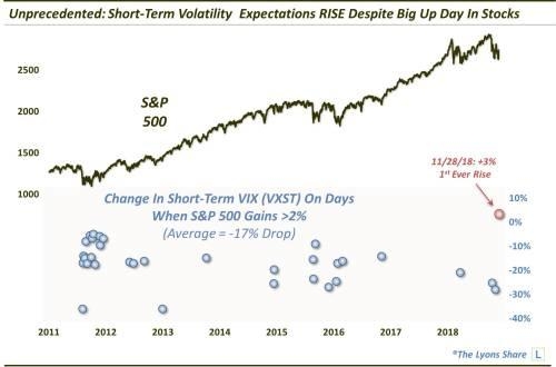 Любопытное наблюдение с VXST и S&P 500, или как опционный рынок не верит в ралли