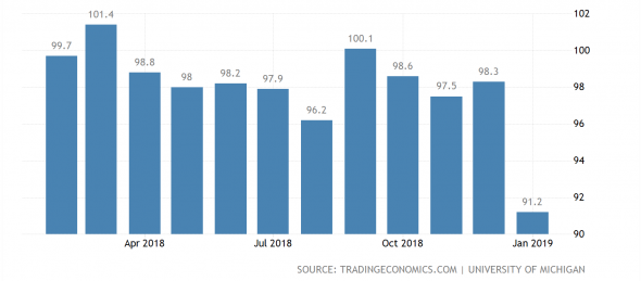 Спрос на автокредиты в США снизился, но занятость поддержит оптимизм