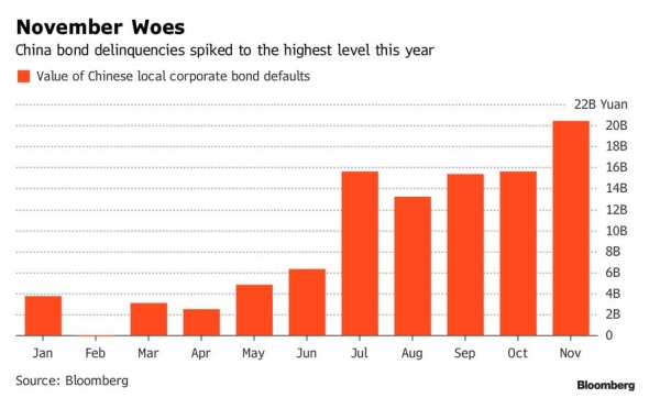 Разбираемся с временным и кредитным спредом. Почему Китай ждет больше корпоративных дефолтов?