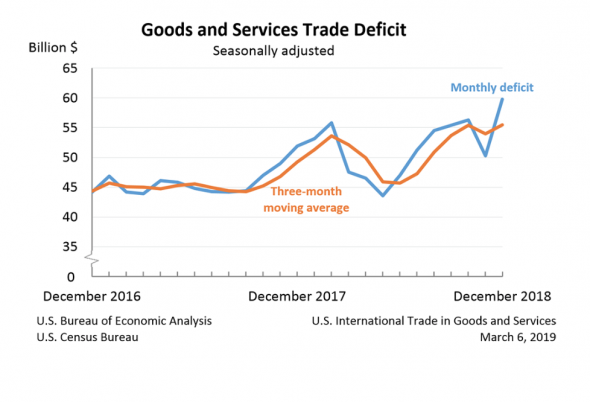 Торговый дефицит США снова идет на рекорд