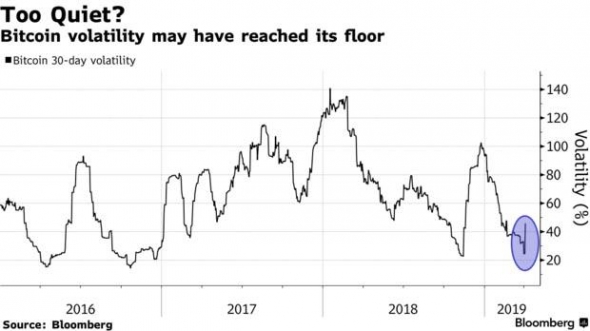 «Предпочтение волатильности» как одна из причин роста Биткоина