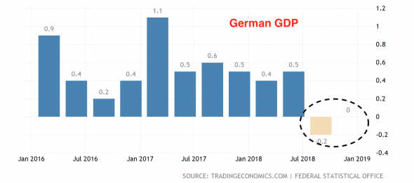 Рост выпуска в Германии может составить лишь 60% от предыдущей оценки