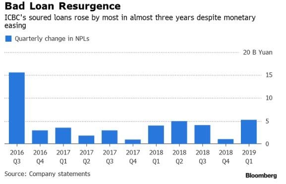Клин клином вышибают: Китайские банки борятся с плохими долгами…выдавая больше кредитов