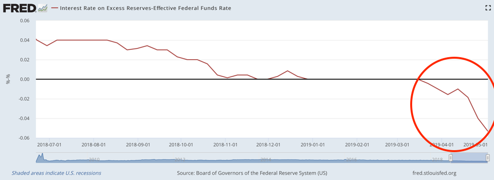 ФРС теряет контроль над процентными ставками?
