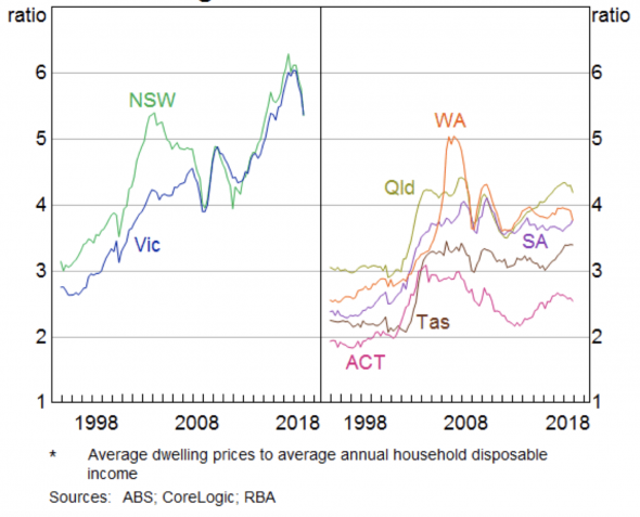 Что происходит с австралийским рынком жилья? Часть 2.