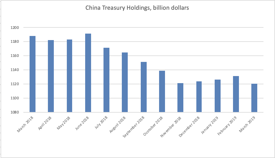 Может ли Китай продать значительный объем американского долга в рамках «мести» за Huawei?