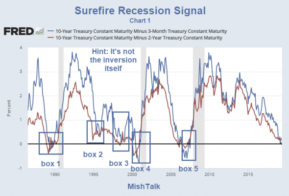 Почему инверсия кривой доходности лишь тревожный сигнал, а не признак рецессии?